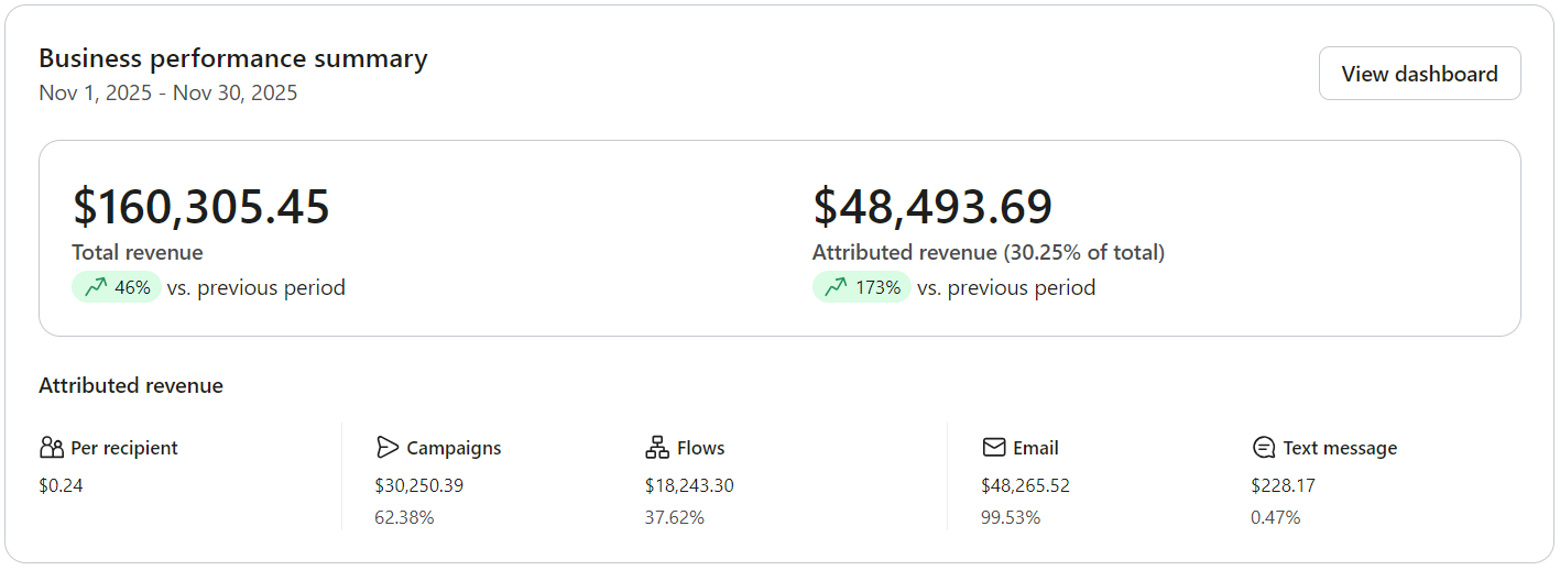 After - Klaviyo business performance summary