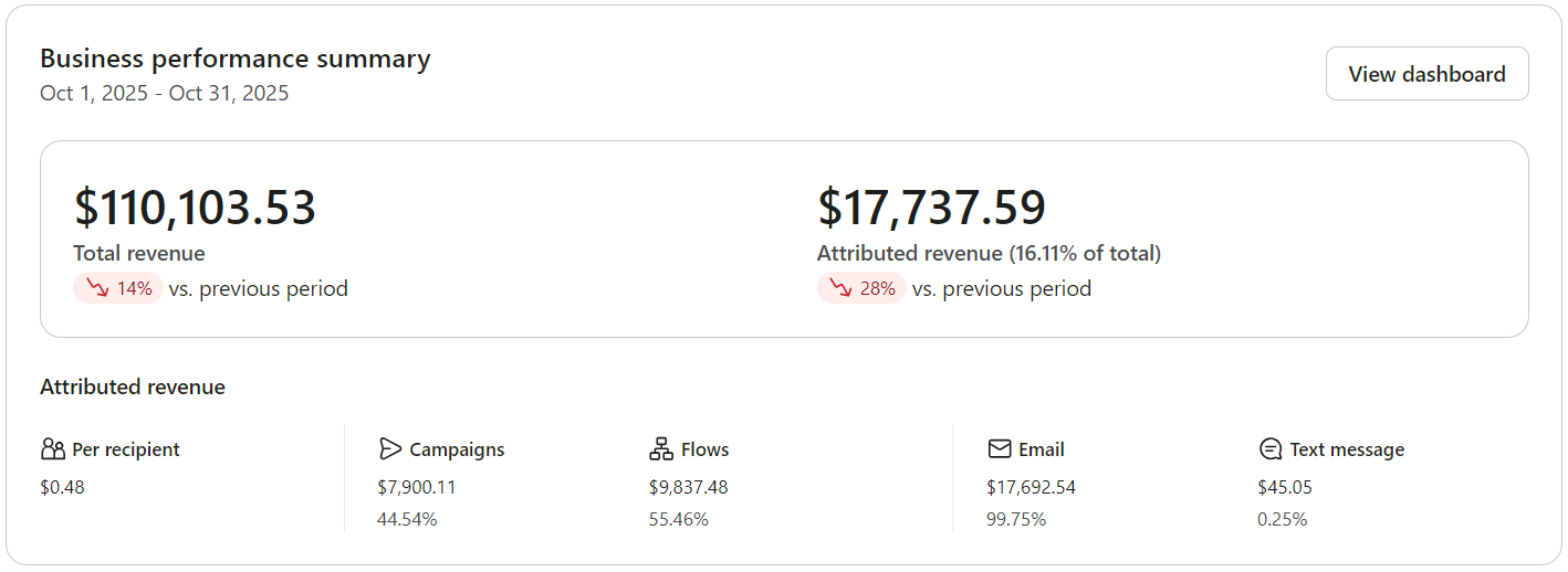 Before - Klaviyo business performance summary