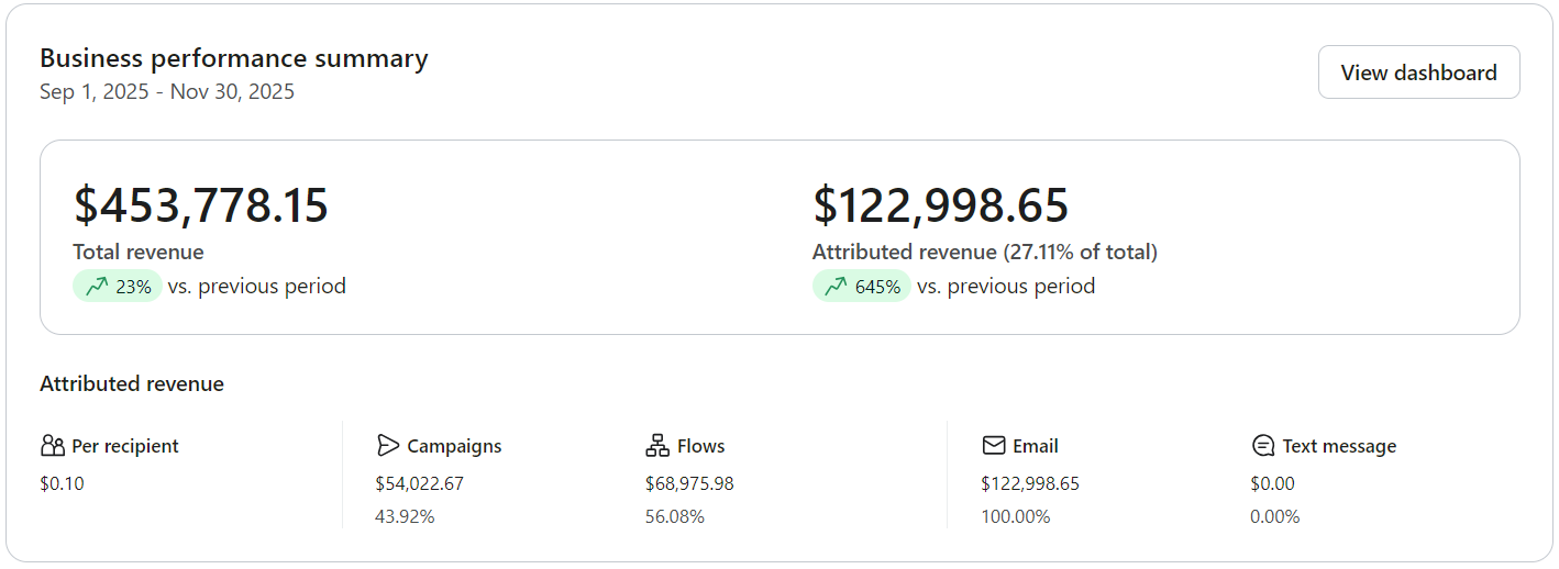 After - Klaviyo business performance summary