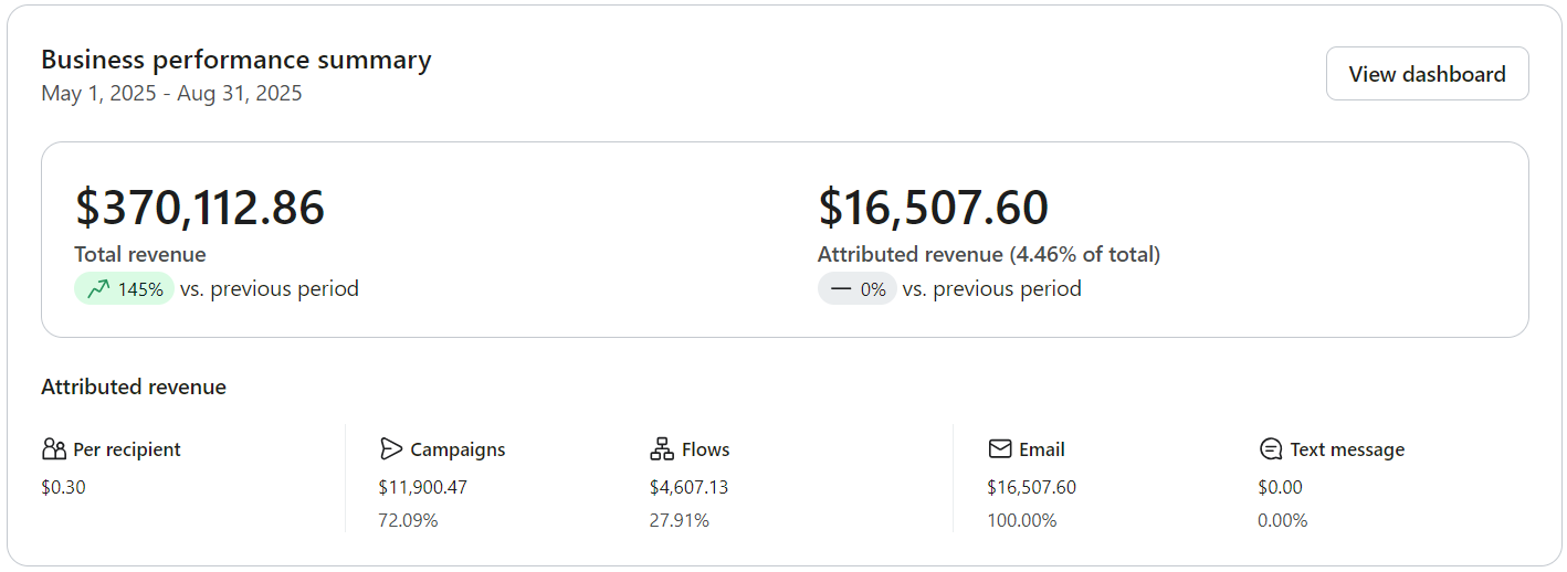 Before - Klaviyo business performance summary