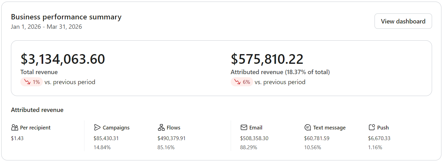 After - Klaviyo business performance summary