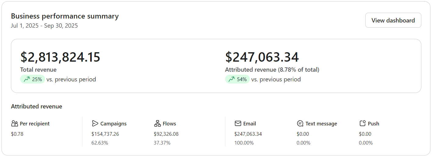 Before - Klaviyo business performance summary